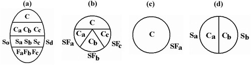 Figure 2. Different ice chart symbols: (a) International egg-symbol, (b) Russian symbol for drifting ice (if multiple ice types), (c) Russian symbol for drifting ice (if single ice type), (d) Russian symbol for fast ice (AARI Citation2021b). The contents of the symbols are described as per Table 1.
