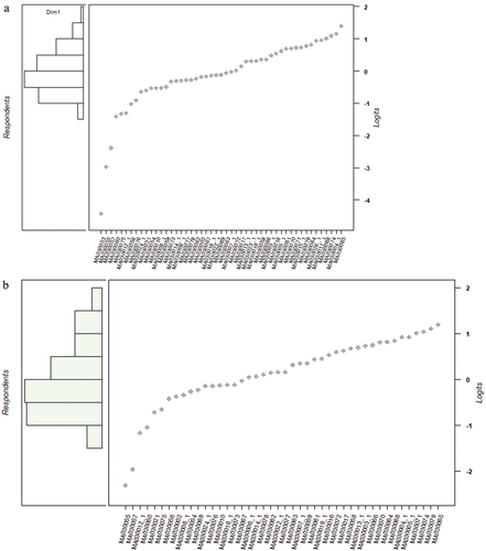 Figure 3. a: Wright map mathematics (knowledge section), pilot 2021; b: Wright map mathematics (knowledge section), pilot 2022.