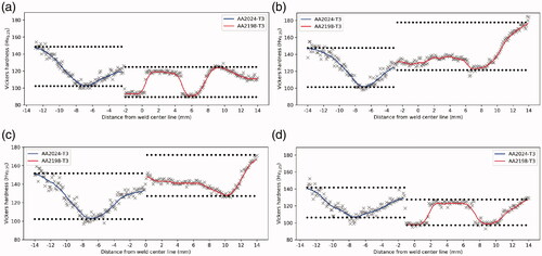 Figure 9. Micro-hardness distributions accomplished at mid-thickness of different joint variants: (a) AW-T3, (b) PW-T8, (c) PSPW-T8, and (d) AW-T8. Post-weld heat treatment enhanced the hardness properties on AA2198 side.