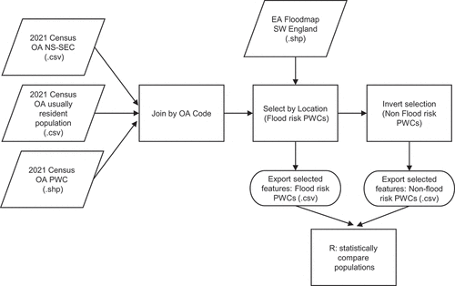 Figure 1. An analytical overview of population flood risk assessment using QGIS and R.