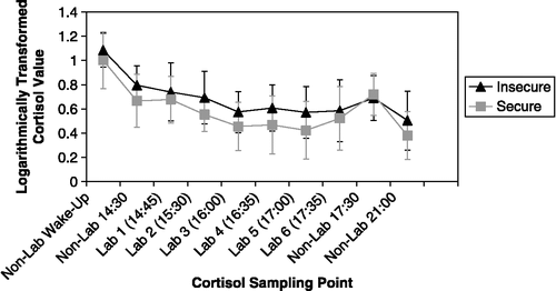 Figure 1 Attachment security and logarithmically transformed salivary cortisol concentrations. This figure reflects logarithmically transformed cortisol values at varying sample points, as a function of attachment status (insecure, secure). Importantly, analyses with laboratory variables control for relevant times of day, whereas values in the figure only represent attachment groups' average salivary cortisol concentration at each time point (and do not reflect the portion of variance explained after accounting for other times-of-day). Values are means + SD. See Tables II and III for statistics and significance values. Lab1 follows laboratory entry; Lab 2 follows the interpersonal challenges; Lab 3–5 follow sets of explicit cognitive tasks; Lab 6 follows a procedural memory task and laboratory session wrap-up.