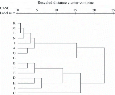 Figure 2 Dendrogram using average linkage (between groups) according to the Cs calculated on the basis of PCR-DGGE profiles of AM fungal communities in the native soil (A) and in colonized roots (B∼H) or pot substrate (I∼O) of different trap plants. Trap plants included sorghum (B, I), clover (C, J), maize (D, K), sorghum/clover (E, L), maize/sorghum (F, M), clover/maize (G, N), maize/clover/sorghum (H, O).