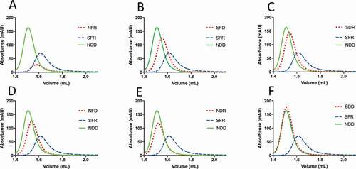 Figure 4. HPLC-SEC analysis of bococizumab variants. Purified antibodies were loaded on a Superdex 200 column integrated in an Agilent 1100 HPLC instrument. Absorbance at 215 nm is plotted against elution volume for each antibody. In each plot samples are compared against the problematic bococizumab (labeled SFR) and the NDD variant, which is a well-behaved positive control. Samples are named according to amino acid substitution at positions 52, 54 and 57 within the VH CDR2. A. NFR, B. SFD, C. SDR, D. NFD E. NDR, F. SDD