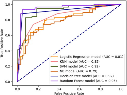 Figure 8. ROC curves and AUC values of different ML models with the training dataset.