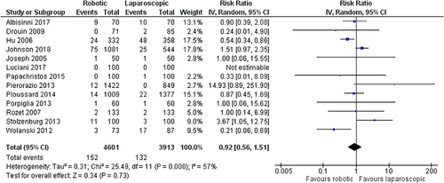 Figure 14 Comparison between robotic and laparoscopic prostatectomy: anastomotic leak.