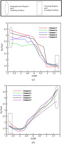 Figure 14. Variation of Nu number ratio as function of dimensionless width in each sub-channels for (a) top surface and (b) bottom surface of matrix geometry in rotary state.