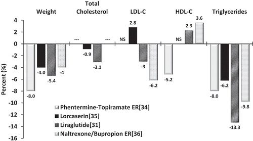 Figure 1. Anti-obesity medications (AOM) and cardiometabolic effects. Adapted from References [Citation26,Citation34–Citation36] as a representation of multiple studies for comparison; this is not a head-to-head trial.LCL-C, low-density lipoprotein cholesterol; HDL-C, high-density lipoprotein cholesterol; ER, extended release