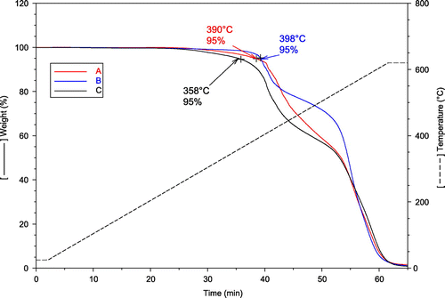 Figure 3. Decomposition characteristics of the unfilled resins from TGA measurements.