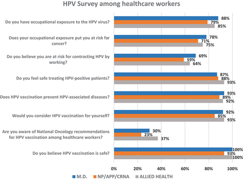 Graph 1. The responses to the HPV survey based on profession.