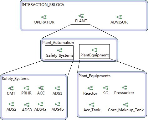 Figure 8. The top and hierarchical diagram for the passive safety systems.