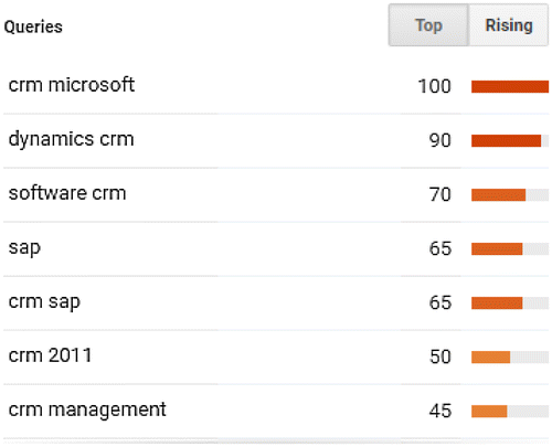 Figure 2. Common search queries in relation to CRM.