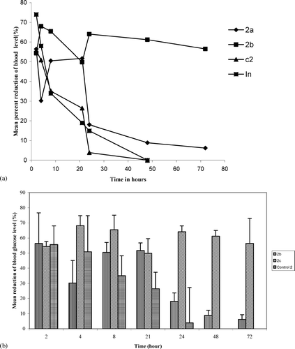 FIG. 4 (4a). Mean ± SE percent reduction of blood glucose levels in streptozotocin induced diabetic rats by insulin loaded PLGA (50:50) nanoparticles, (◊)2a, (▪)2c, (⧫) Control 2 (2b). Mean ± SE percent reduction of blood glucose levels in streptozotocin induced diabetic rats by insulin loaded PLGA (85:15) nanoparticles.