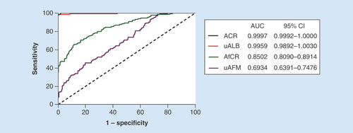 Figure 4.  Area under the receiver-operating characteristic curve analysis of urine afamin, afamin–creatinine ratio, urine albumin and albumin–creatinine ratio in discriminating glomerulonephritis from healthy control.ACR: Albumin–creatinine ratio; AfCR: Afamin–creatinine ratio; AUC: Area under the curve; uAFM: Urine afamin; uALB: Urine albumin.