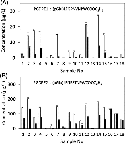 Fig. 2. Quantitated levels of PGDPE1 (Fig. 2A) and PGDPE2 (Fig. 2B) in commercial sake samples.