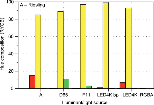 Figure 21 CIECAM02 hue composition bar charts for Wine A – Riesling for all 5 illuminants.