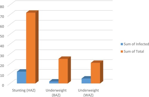 Figure 2. Total number of children with stunted growth as indicated by HAZ indicator and those who are underweight as indicated by BAZ and WAZ indicators against those who are stunted and underweight but with urinary schistosomiasis at Bemberi Primary School with S. haematobium.