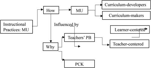 Figure 1. The concept of the interrelationship between teachers’ PB, PCK, and MU. Adapted from Blömeke and Delaney (Citation2012), Tomlinson and Masuhara (Citation2018), and Shulman (Citation1986, Citation1987).