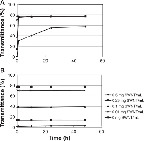 Figure 3 Change in transmittance (%) of the culture medium containing the acid-treated SWNTs (A) and the DNA-SWNTs (B).Abbreviation: SWNT, single-walled carbon nanotube.