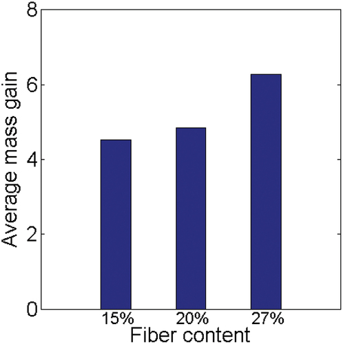 Figure 8. Evolution of average mass gain with fiber content.