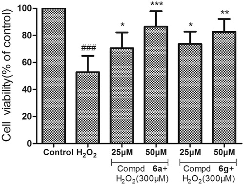 Figure 4. Neuroprotective effect on PC12 cell lines of compounds 6a and 6g. After 24 h incubation at different concentration (25 and 50 µM) with H2O2 (300 µM). Untreated cells were used as control. Results represent mean ± SD (n = 3). Statistical significance was calculated using one-way ANOVA and Bonferroni post hoc tests. ###p < .001 compared with the control group; *p < .05 compared with H2O2 group.