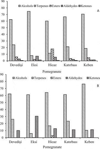 Figure 1. Percentage compositions of the main classes of volatile organic compounds (VOCs) in the juice (Panel A) and seed (Panel B) of “Devedişi,” “Ekşi,” “Hicaz,” “Katırbaşı,” and “Keben” pomegranate accessions.
