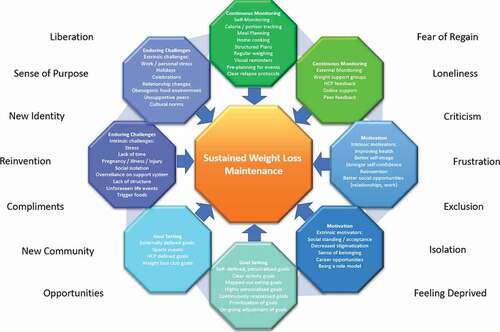 Figure 2. Determinants of sustainable weight loss—a framework
