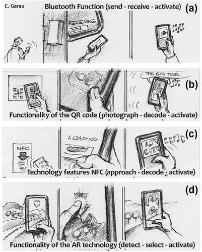 Figure 1. Evolution of technology on smartphones.