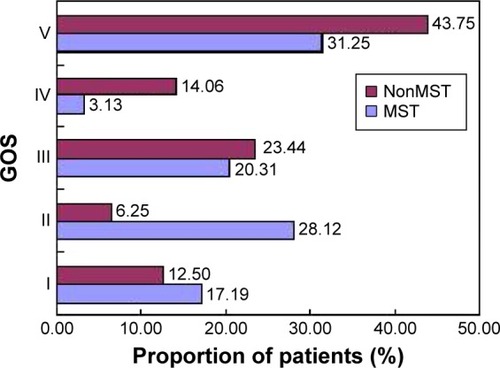 Figure 3 The distribution of the groups in the different prognosis after 3 months.