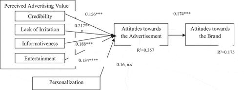 Figure 4. Parameter estimates for final structural model.