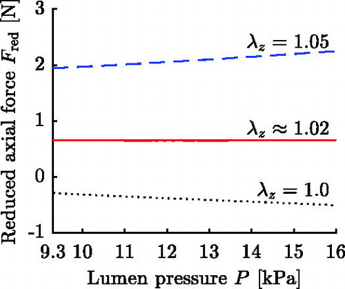 Figure 4. Reduced axial force for three different axial prestretches for parameter set 18 from Table 1.