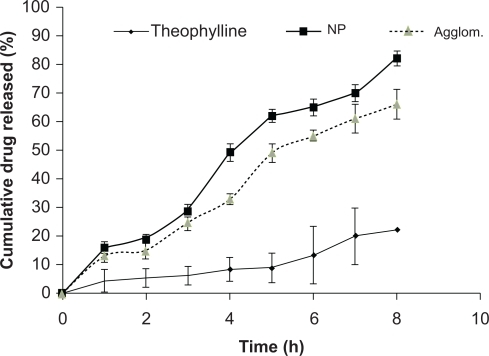 Figure 3 Cumulative drug released against time for the theophylline powder, theophylline nanoparticles, and theophylline agglomerates (n = 3 ± standard deviation).
