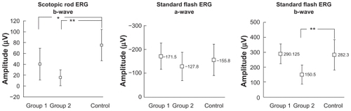 Figure 4 Average amplitudes of the ERGs recorded under scotopic conditions in the two groups and the control fellow eyes. Left: the amplitudes of the b-wave of the scotopic rod ERG. Middle and right: the amplitudes of the a- and b-waves of the ERGs elicited by the standard flash, respectively. The amplitude of scotopic rod b-wave was significantly lower in groups 1 and 2 compared with control. In addition, the b-wave of the mixed rod-cone ERG was significantly smaller in group 2 than in the controls. Controls are the healthy fellow eyes of all the patients. The error bars represent the standard deviation.