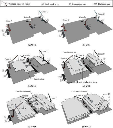 Figure 8. Weekly site plan of Scenario 1 using 4D simulation.