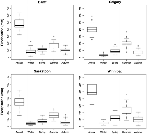 Figure 2 Boxplots of annual (January to December) and winter (December, January and February), spring (March, April and May), summer (June, July and August) and autumn (September, October and November) precipitation observed at Banff, Calgary, Saskatoon and Winnipeg. The boxes correspond to the interquartile range (IQR), the line in the middle of the box to the median value and the whiskers to either the maximum value or to 1.5 times the IQR. Outliers that lie outside the 1.5 times IQR range are shown using circles.