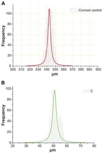 Figure 4 Central corneal (A) and central epithelial (B) thickness histogram plots of the same data points as produced by 540 different combinations of select meridional scans.