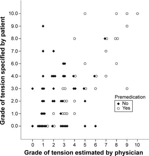 Figure 2 Patients’ self-assessment of the level of tension compared with the estimation by the physician (with and without premedication, VAS; 0–10).