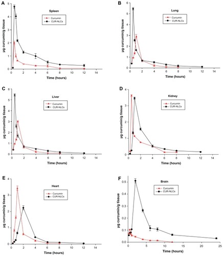 Figure 5 Tissue distribution curves of curcumin and CUR-NLCs after 80 mg curcumin/kg intragastric administration in rats.Notes: Data are mean ± standard deviation, n = 3.Abbreviation: CUR-NLCs, curcumin nanostructured lipid carriers.