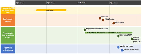 Figure 4. Timeline of involvement of the stakeholders.