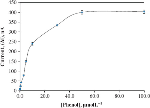 Figure 5. The effect of phenol concentration upon the amperometric response of the biosensor (Michealis-Menten plot, in the phosphate buffer (pH 8.0), operating potential is −0.09 V, 30 °C).