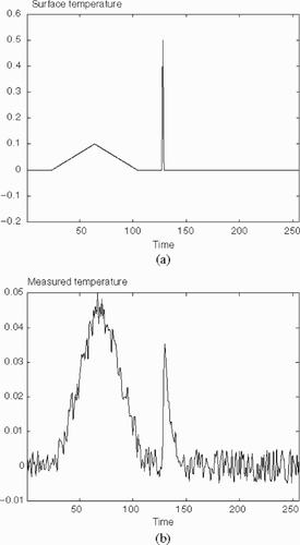 Figure 6. (a) Surface temperature Ts and (b) Temperature measured (with noise) inside the slab Tm for case 2.