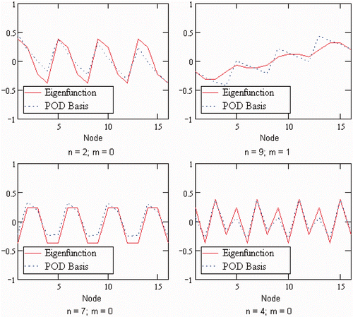 Figure 6. Comparison of selected analytical eigenfunctions to POD basis versus node number in the square region with the corresponding indices shown below each figure.