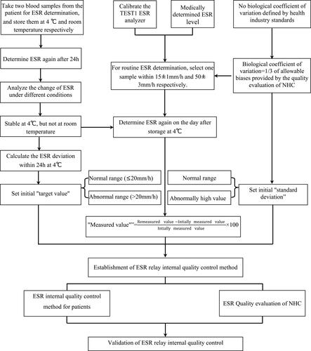 Figure 1 Establishment and verification process of ESR relay internal quality control.