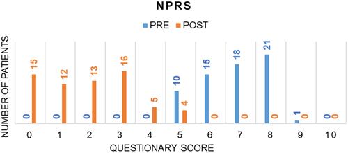 Figure 2 Graphical representation of the variation in the distribution of the number of subjects by intensity of referred pain measured with the numeric pain rating scale, before (T3) and after (T4) the treatments.