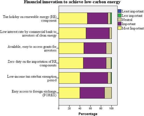 Figure 11. Financial innovations to enhance a low-carbon energy transition.