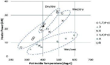 Figure 9. Experimental result of cooling performance of mockup pot.