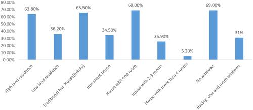 Figure 2 The relationship between housing condition and area of residence with COPD case, AM-HDSS, Southern Ethiopia, 2020.