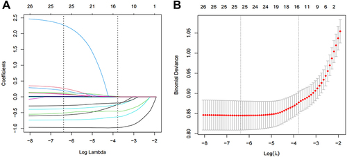Figure 1 The LASSO regression analysis identified variables correlated with ICU death.