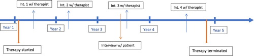 Figure 1. Timeline of the therapy and interview process.