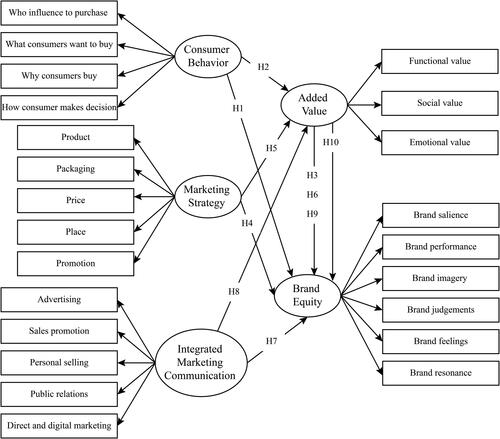 Figure 1. Research model.