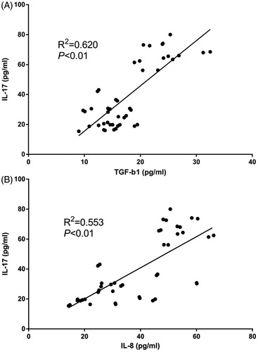 Figure 3. The serum level of IL-17 was significantly correlated with TGF-β1 (A) and IL-8 (B).